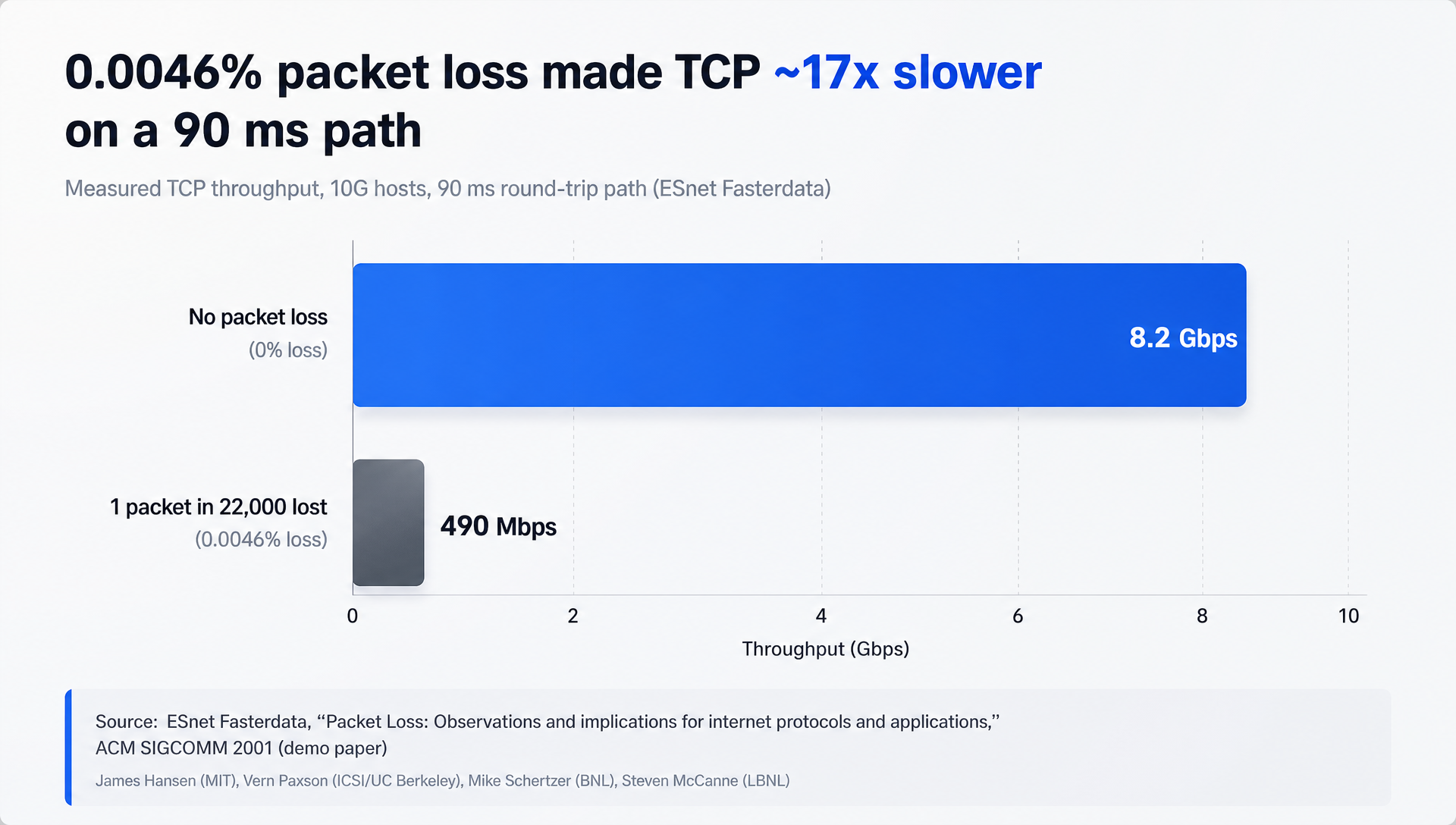 ESnet measurement showing TCP throughput falling from 8.2 Gbps to 490 Mbps with 0.0046% packet loss on a 90 ms path.