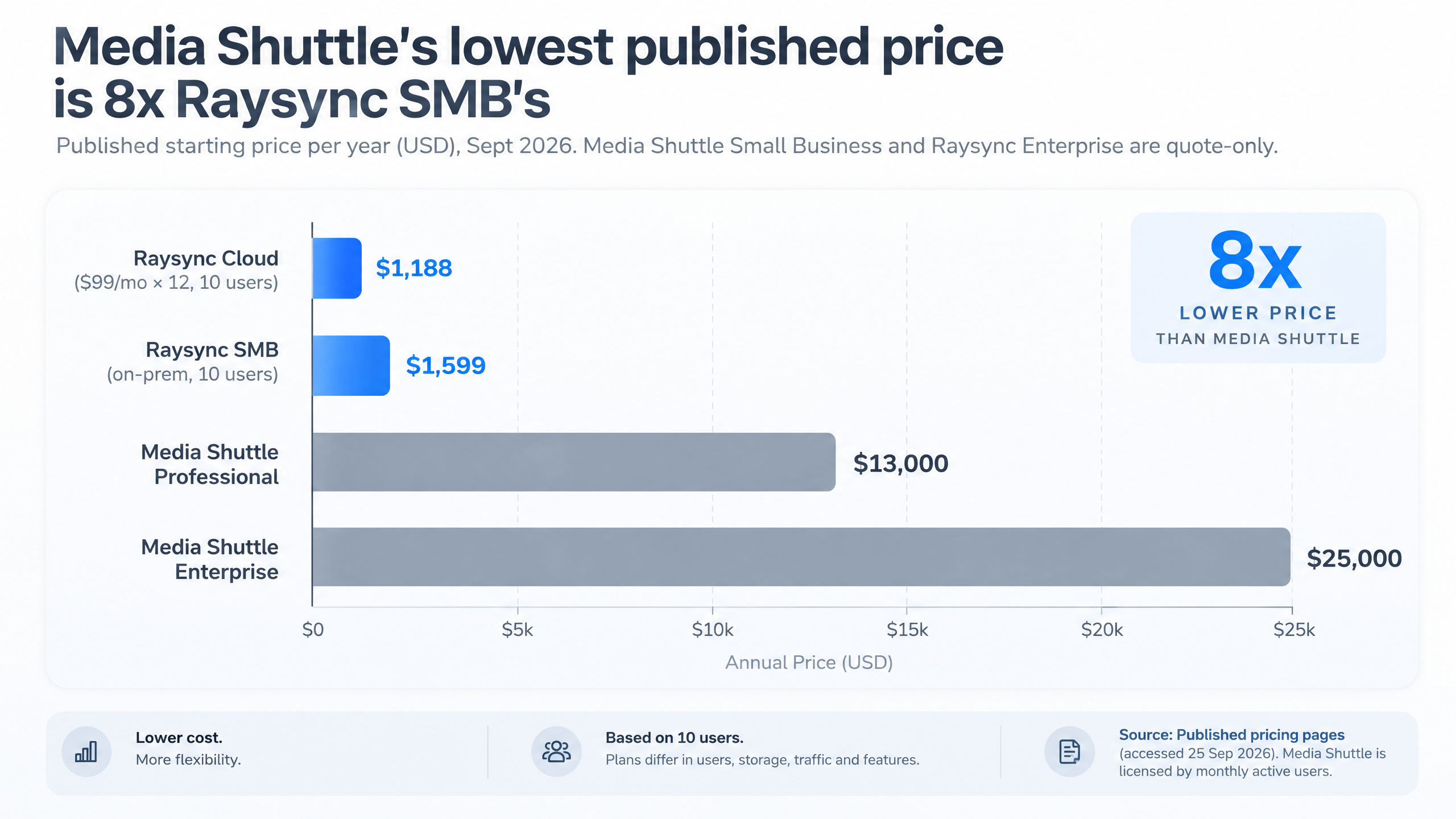 Raysync vs Signiant Media Shuttle published annual pricing: Raysync Cloud $1,188, Raysync SMB $1,599, Media Shuttle Professional $13,000, Media Shuttle Enterprise $25,000.