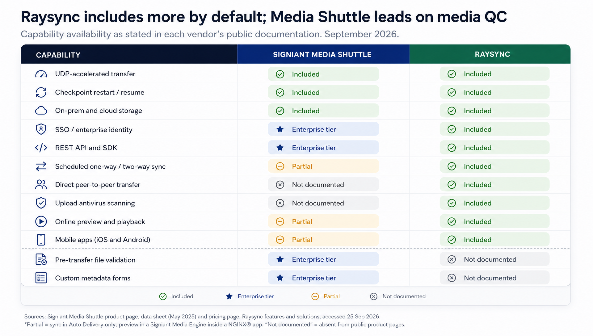 Raysync vs Signiant Media Shuttle feature comparison across 12 capabilities including SSO, API, sync, peer-to-peer, antivirus and file validation.
